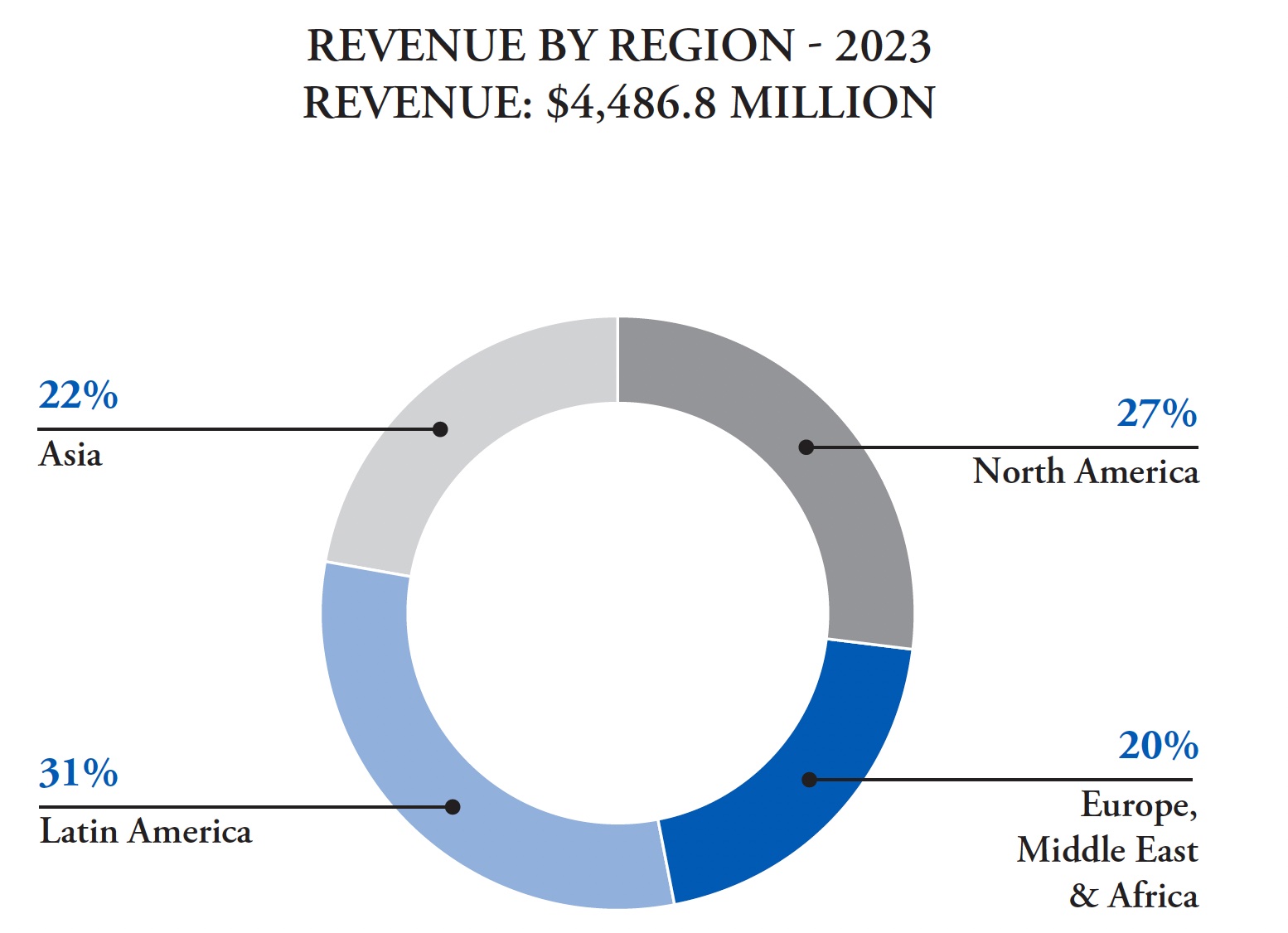 FMC026 Revenue by Region.jpg
