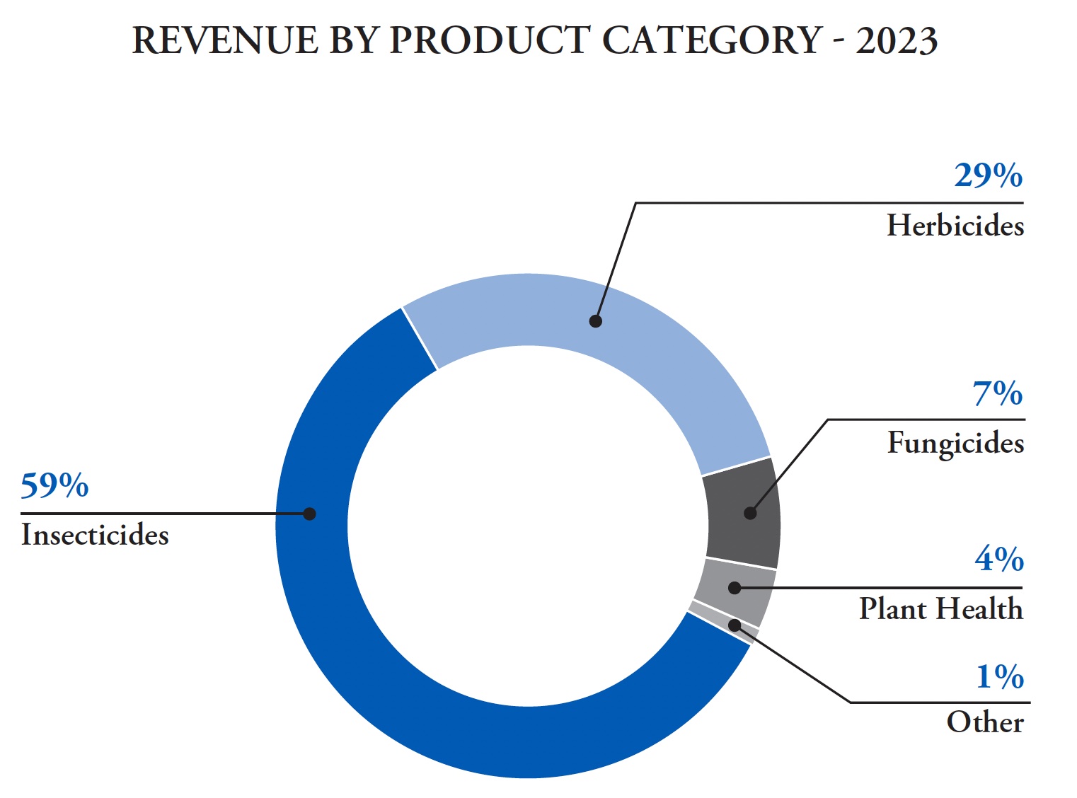 FMC026 Revenue by Category.jpg
