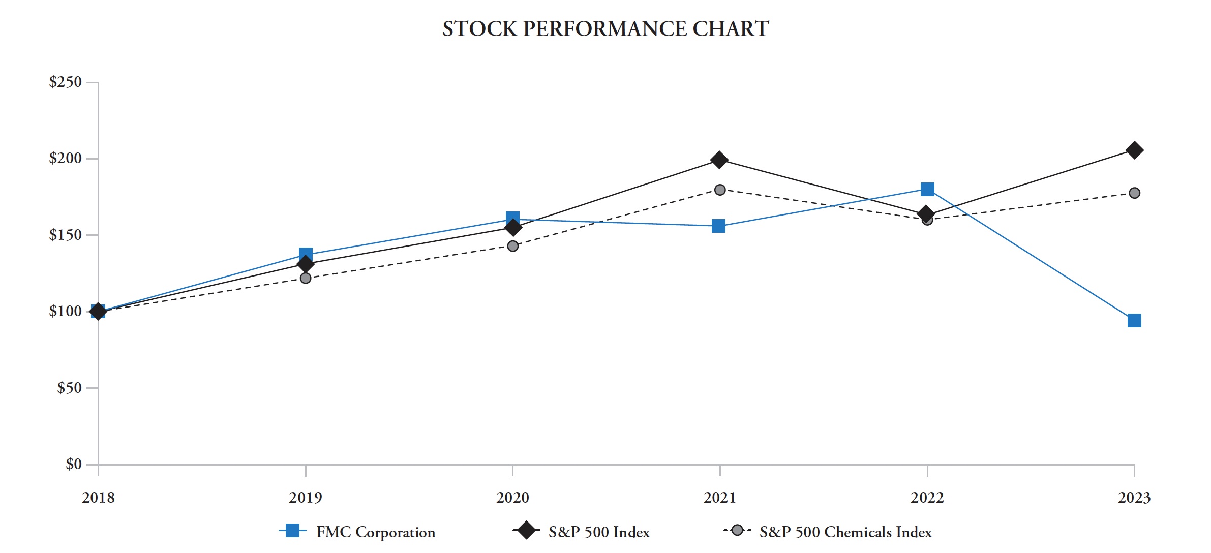 FMC026 Stock Performance Chart.jpg