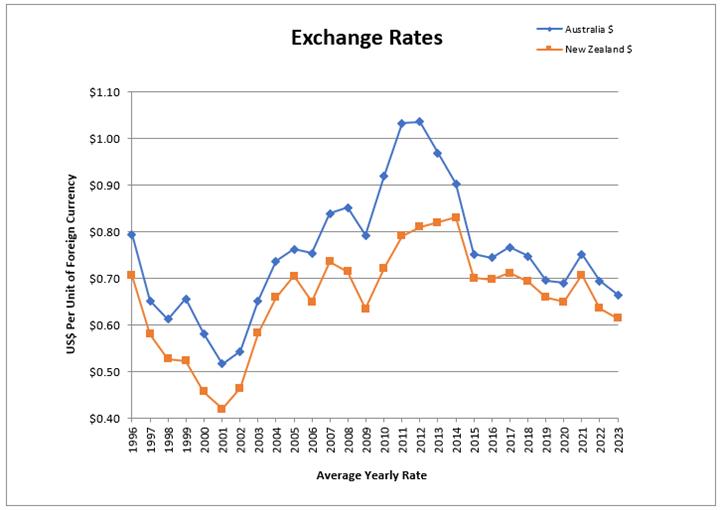 A graph showing the exchange rate

Description automatically generated