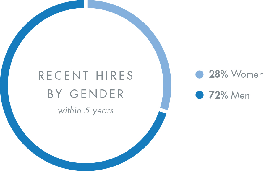 Workforce_RecentHires_Gender_2025.jpg