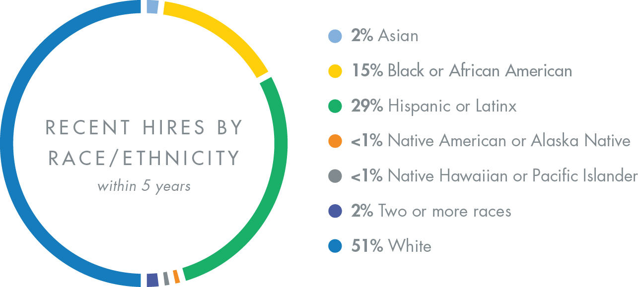 Workforce_RecentHires_Ethnicity_2025.jpg