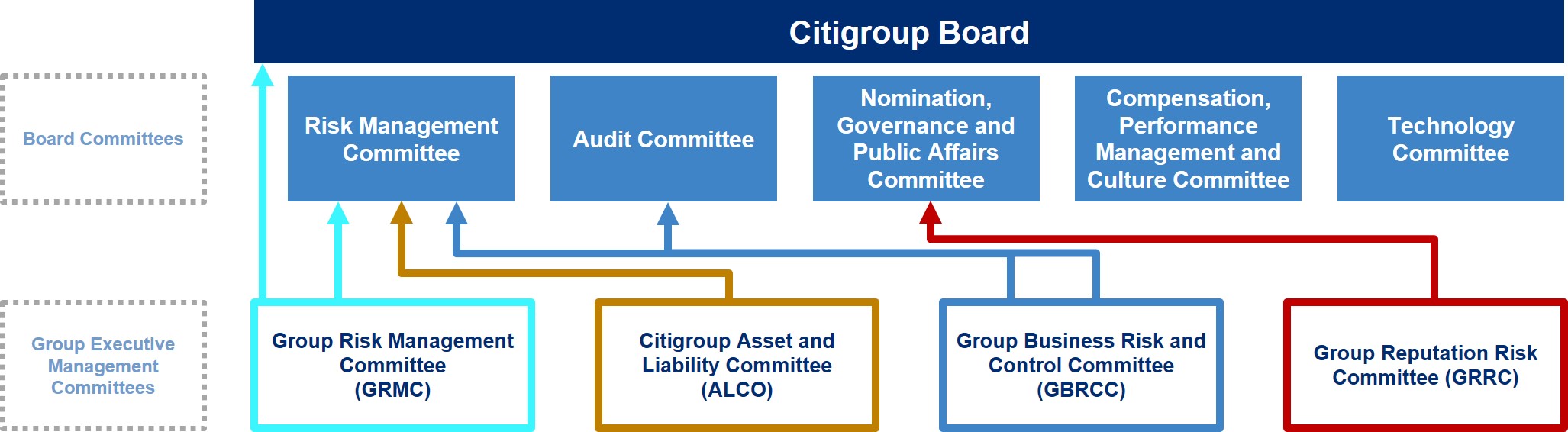 Updated Citigroup Board Committees Diagram.jpg