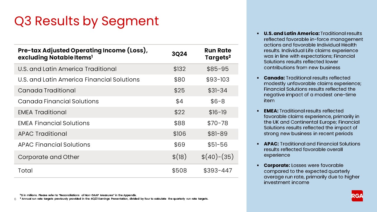 rga3q24earnings006a.jpg