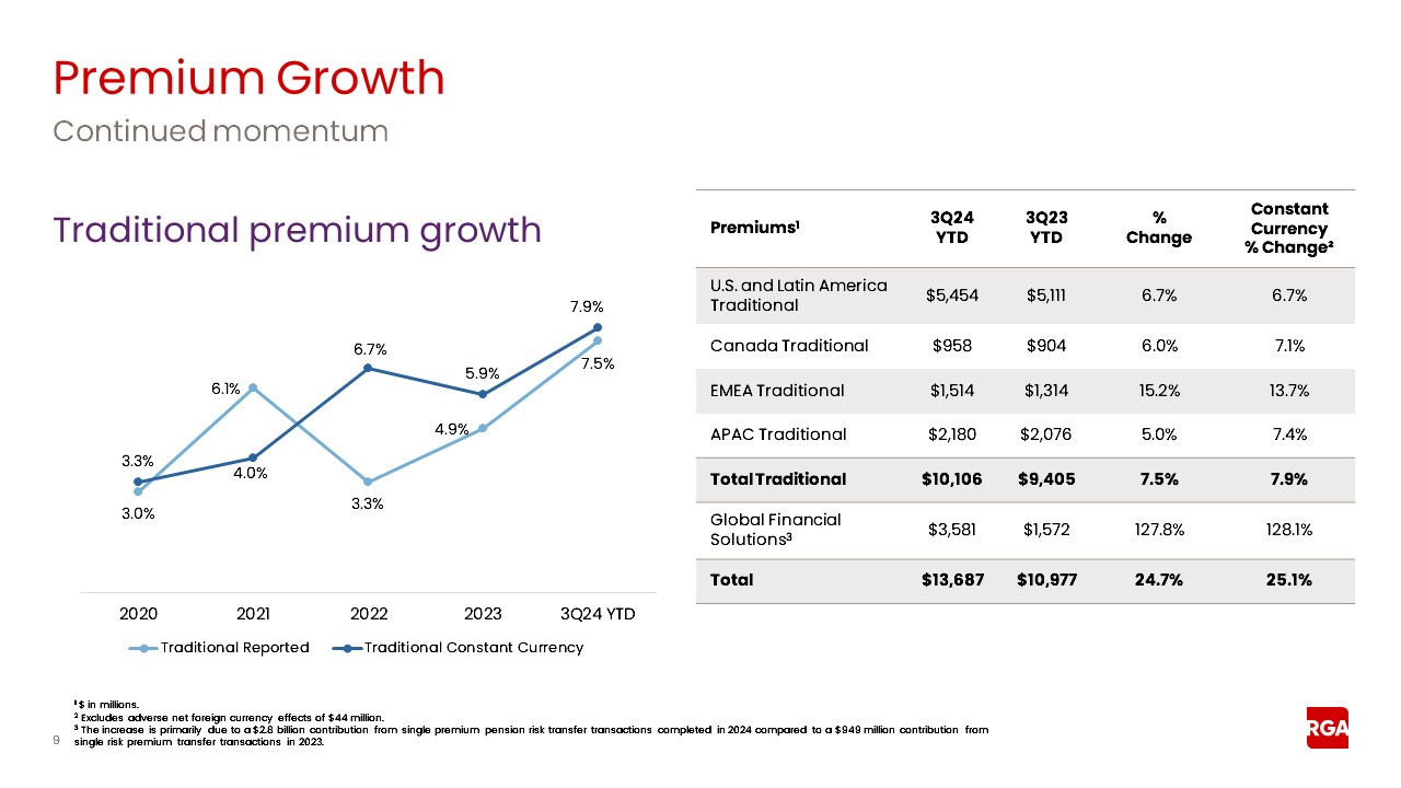 rga3q24earnings009a.jpg