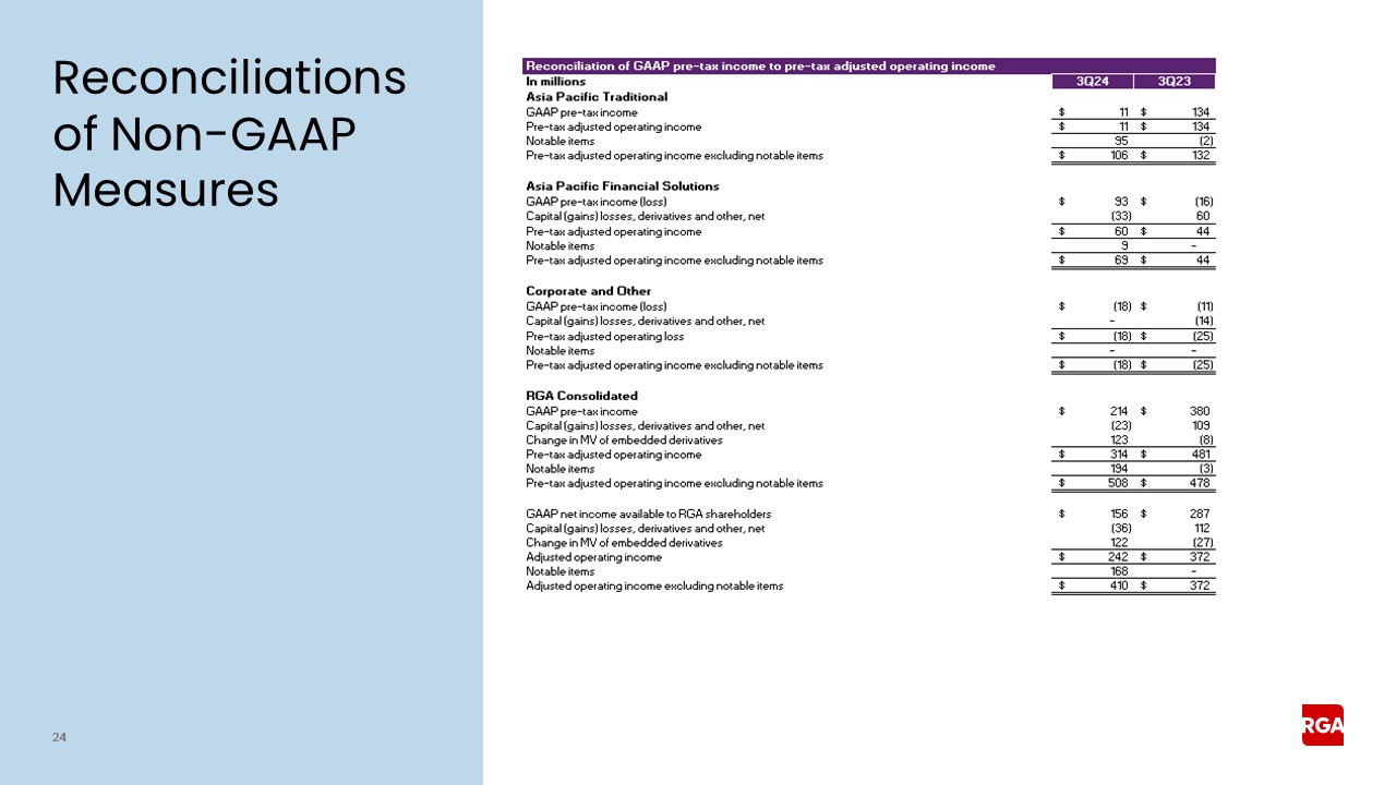 rga3q24earnings024a.jpg