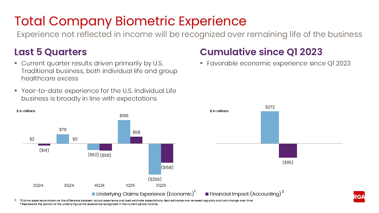 rga2q25earnings008a.jpg