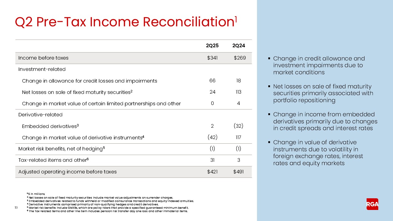 rga2q25earnings019a.jpg