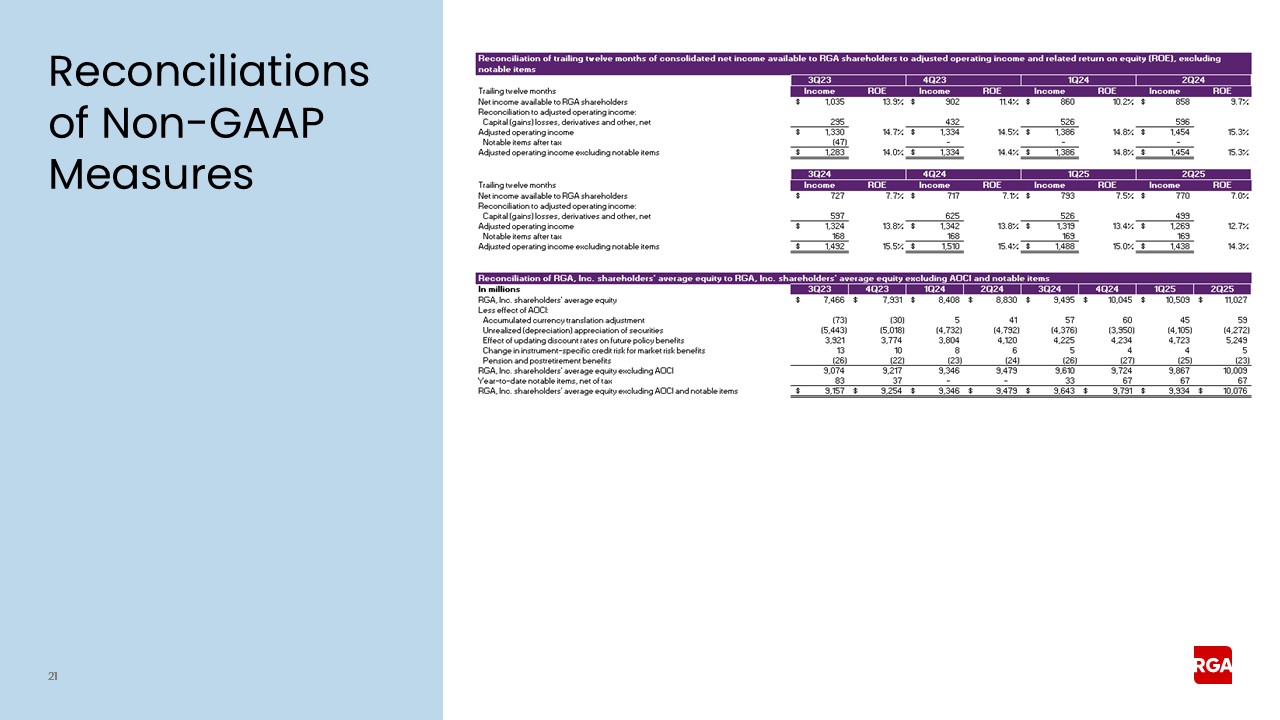rga2q25earnings021a.jpg