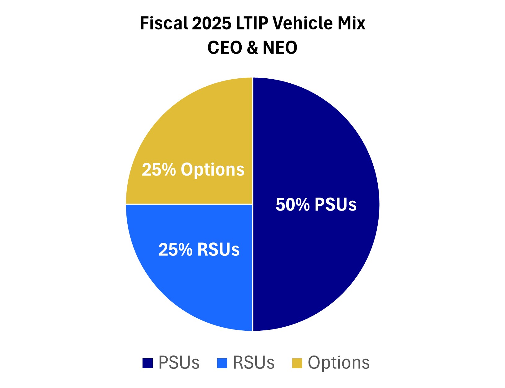 F'25 LTIP - CEO and NEO.jpg