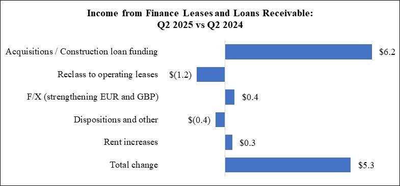 WPC 25Q2 MD&A Chart - DFL and Loan Rec (QTD).jpg