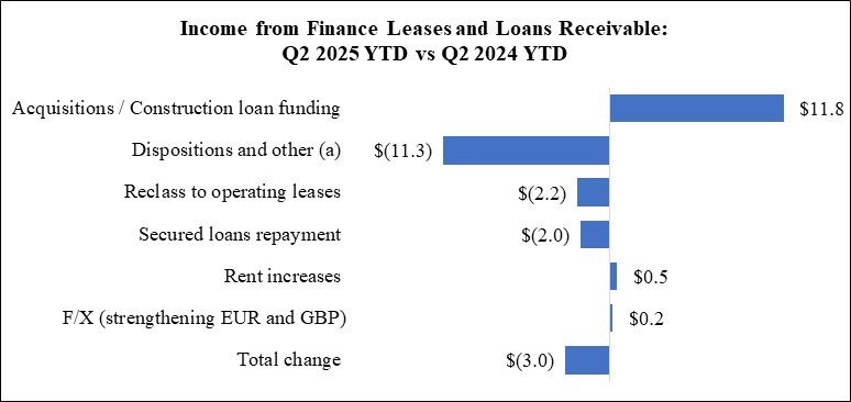 WPC 25Q2 MD&A Chart - DFL and Loan Rec (YTD).jpg
