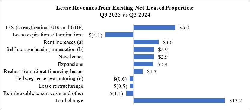 WPC 25Q3 MD&A Chart - Lease Revenues (QTD).jpg