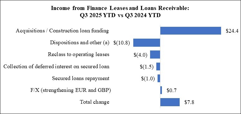 WPC 25Q3 MD&A Chart - DFL and Loan Rec (YTD).jpg