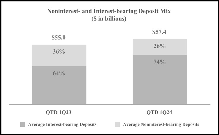 Noninterest-_and_Interest-bearing_Deposit_Mix_($_in_billions) v2.jpg