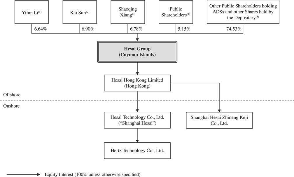 [MISSING IMAGE: fc_corporatestructure-bw.jpg]