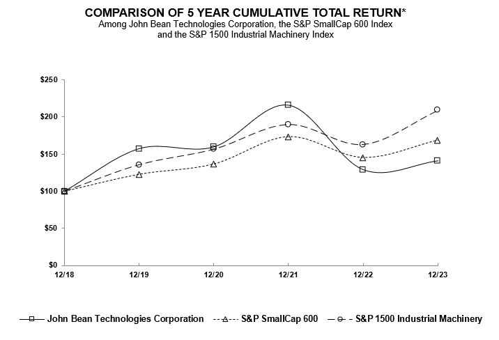 5-Year Cumulative Total Return - JBT 2023 10-K.jpg