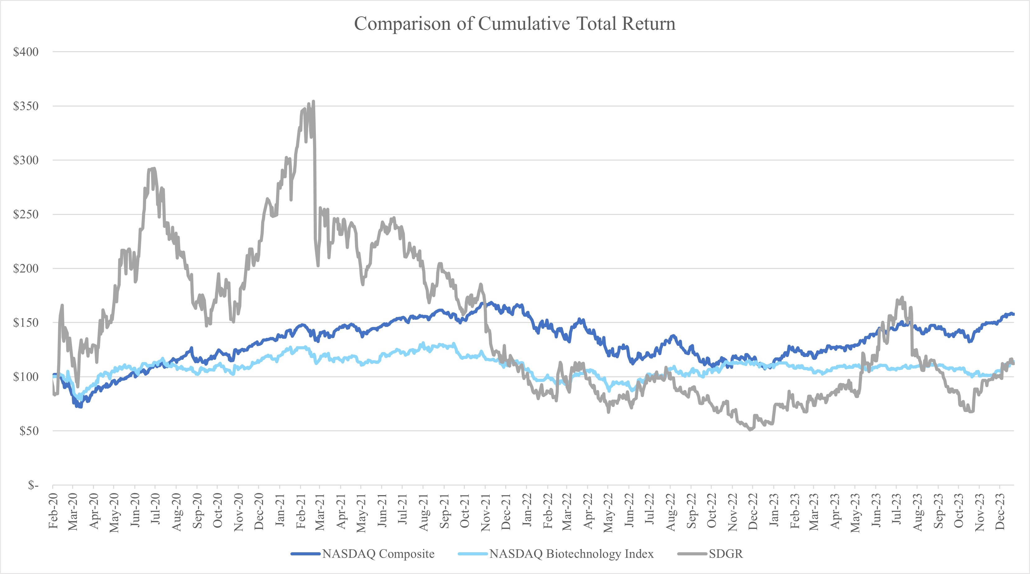 Part II Item 5 Stock Performance Graph FY23.jpg