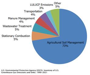 https:||www.epa.gov|system|files|images|2023-04|gases-by-n2o-2023-caption.png