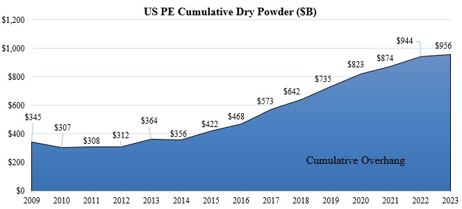 US PE Cumulative Dry Powder.jpg