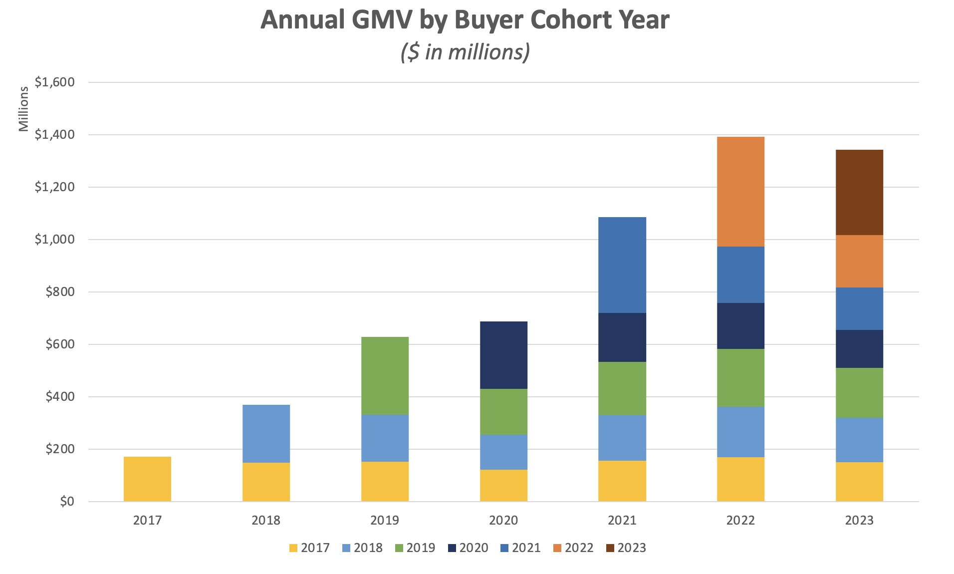 GMV by Cohort Chart.jpg
