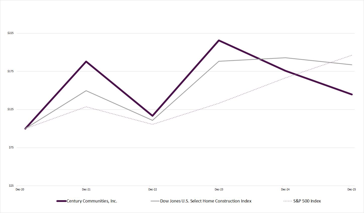 A graph with lines and a line

AI-generated content may be incorrect.