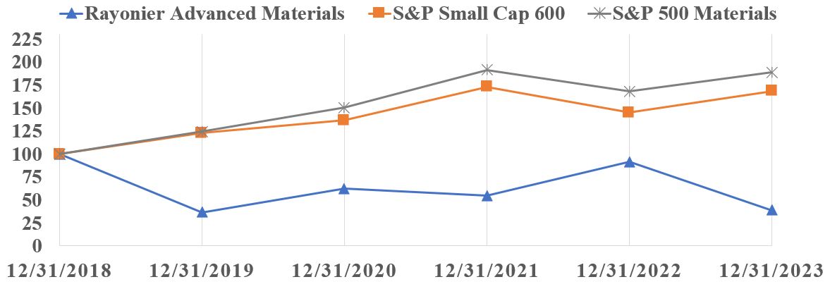 27.1.1 Stock Performance Graph FY2023.jpg