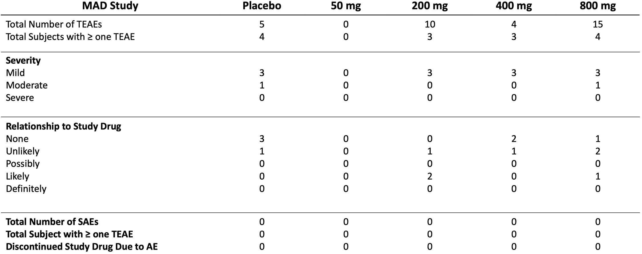 table 1_summary of adverse MAD phase 1.jpg