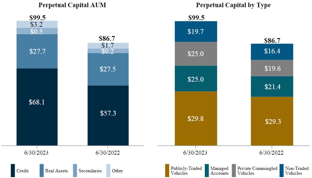 Perpetual Capital AUM and by type Q2'23 v4.jpg