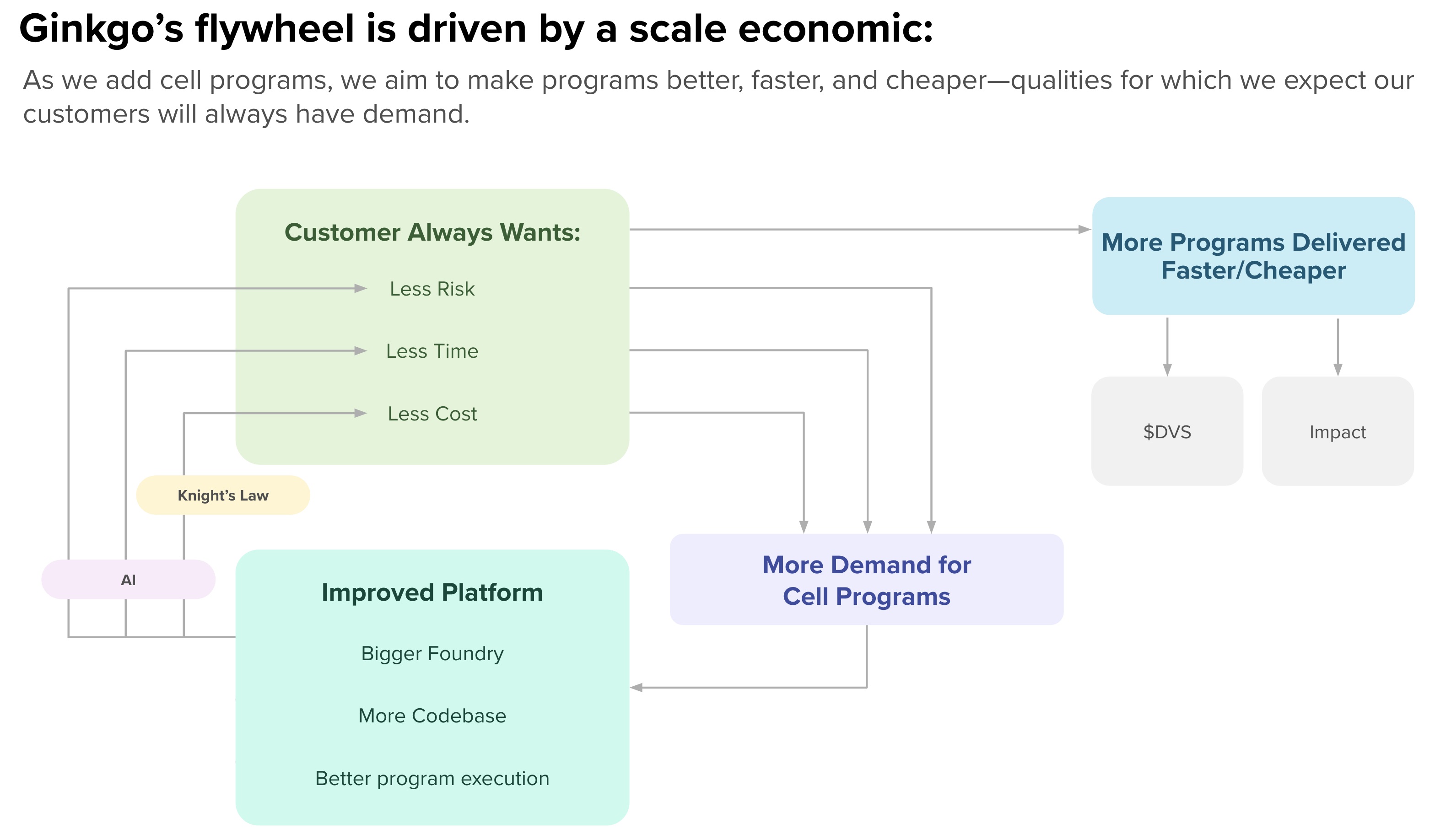 Ginkgo's Flywheel Driven by a Scale Economic (2).jpg