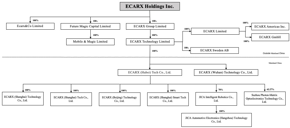 Ecarx Corporate Structure_29Feb2024.jpg