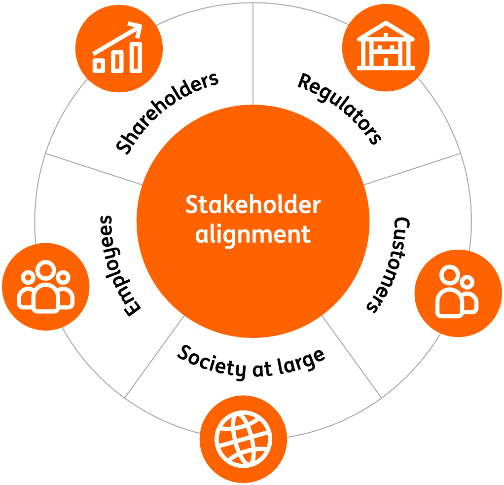 ING 20-F 2024-stakeholder-engagement.jpg