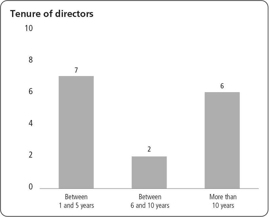 tenureofdirectors.jpg