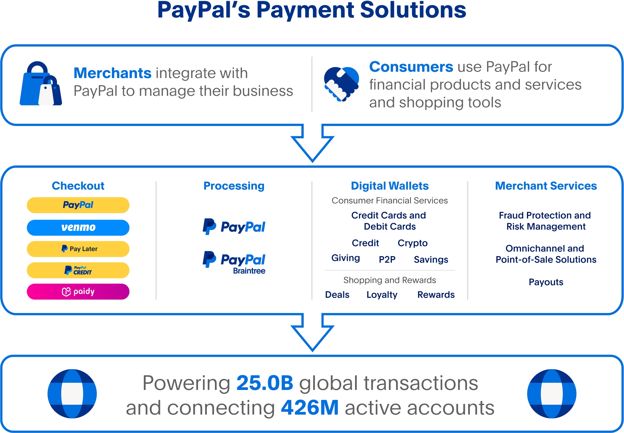 PayPal-2023 10K Graphic-Payment Solutions-Version-R3.jpg