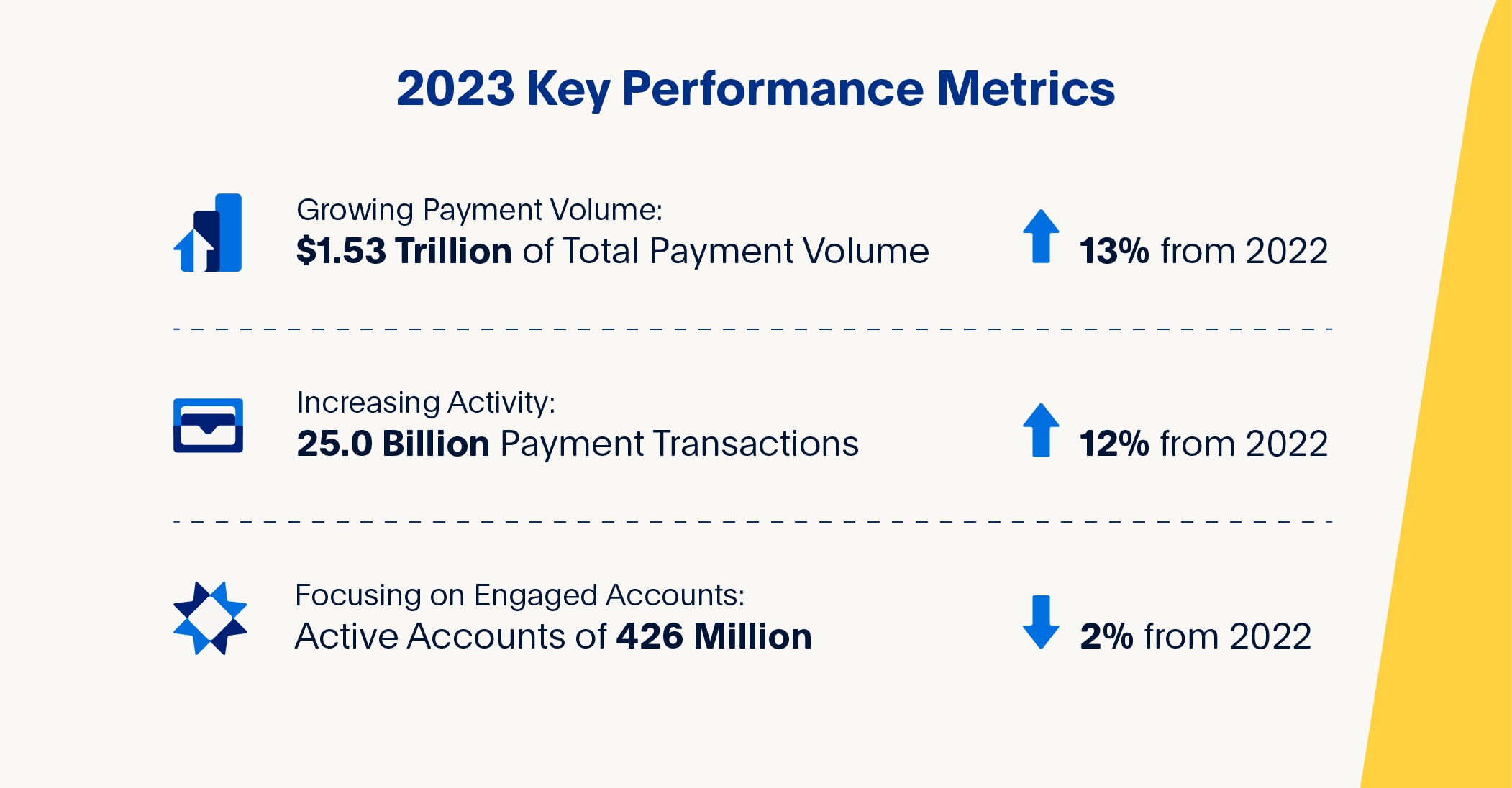 PayPal-2023 10K Graphic-Key Performance Metrics-R8.jpg