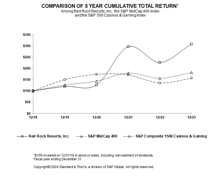 5 yr Cumulative Total Return Chart 12-23.jpg