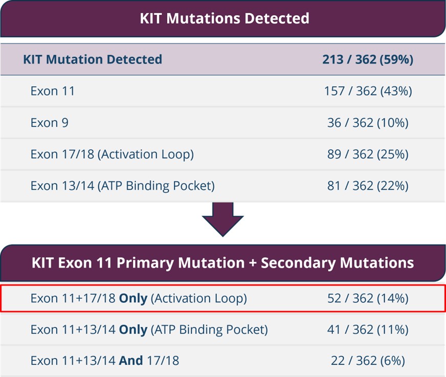 KIT Mutations findings.jpg