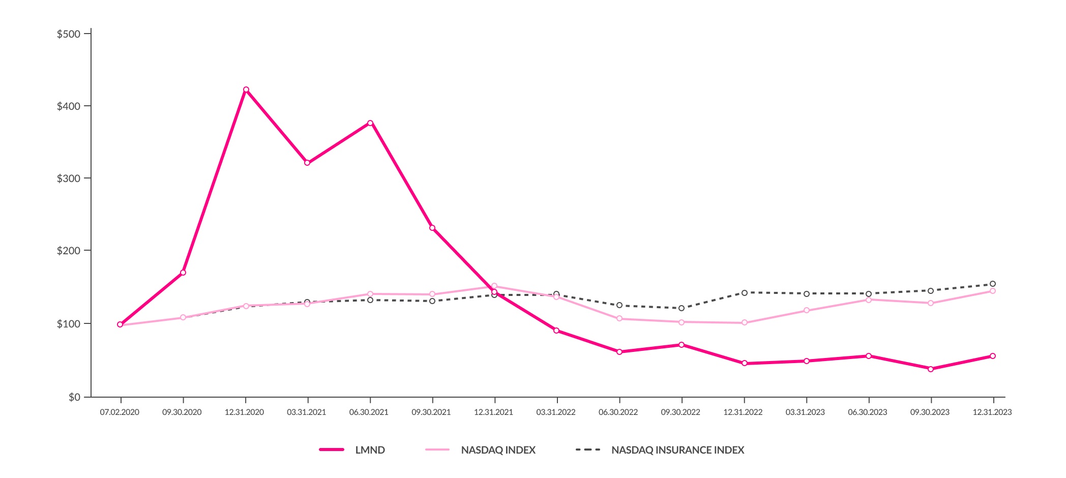2024 LMND Form 10K_Market Performance Chart.jpg