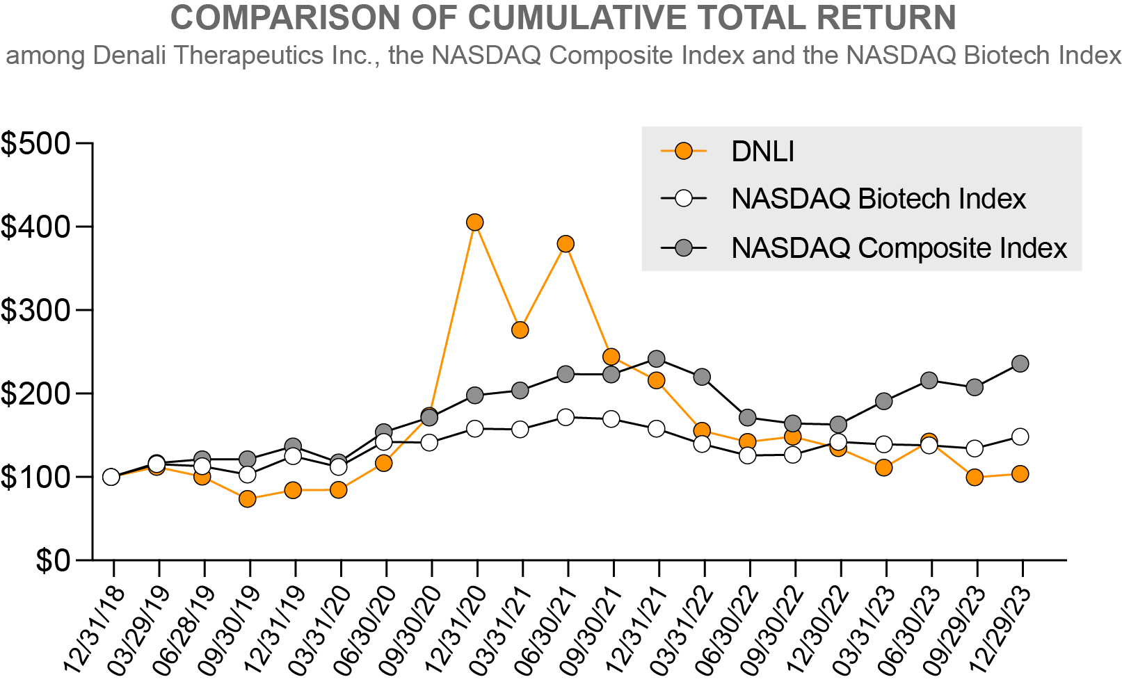 Jan 2024_NASDAQ, DNLI_Comparison_Graph.jpg