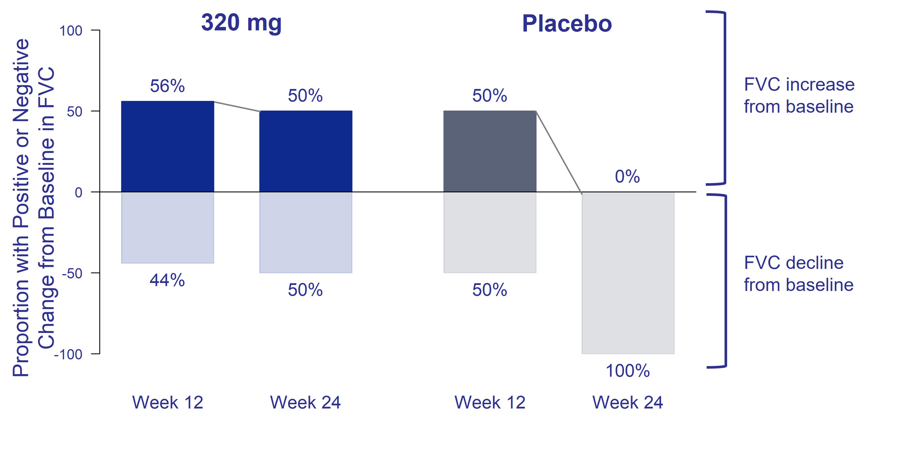 INTEGRIS-IPF FVC Change 24 Week from Placebo.jpg