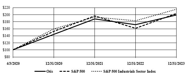 OTIS Total Return Graph 2023.jpg