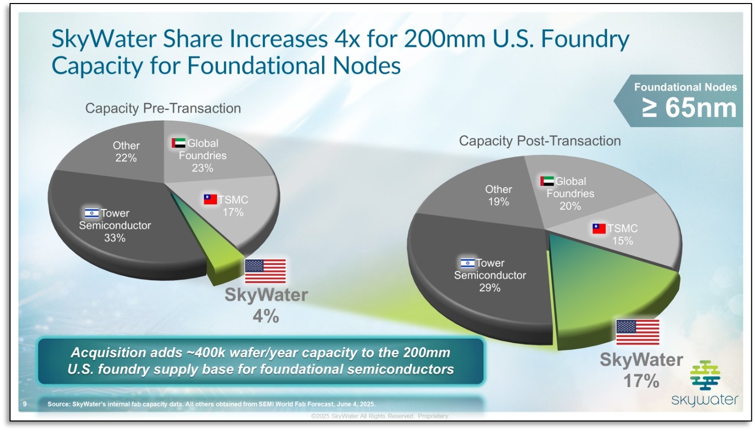 SkyWater Share Increases 4x for 200mm U.S. Foundry Capacaity for Foundational Nodes.jpg
