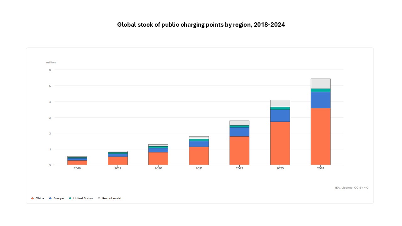 Global stock of public charging points by region.jpg