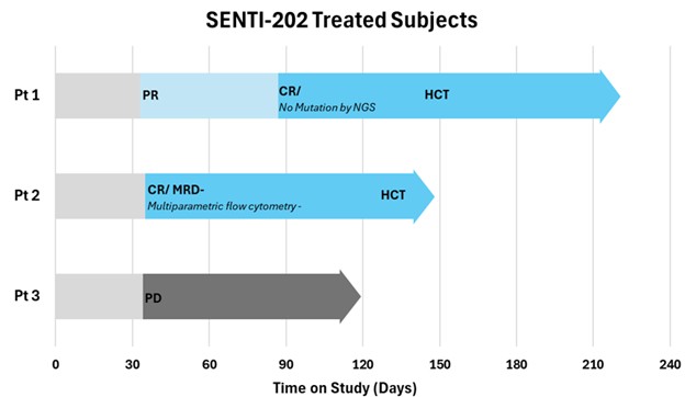 SENTI-202-101_Time on Study.jpg