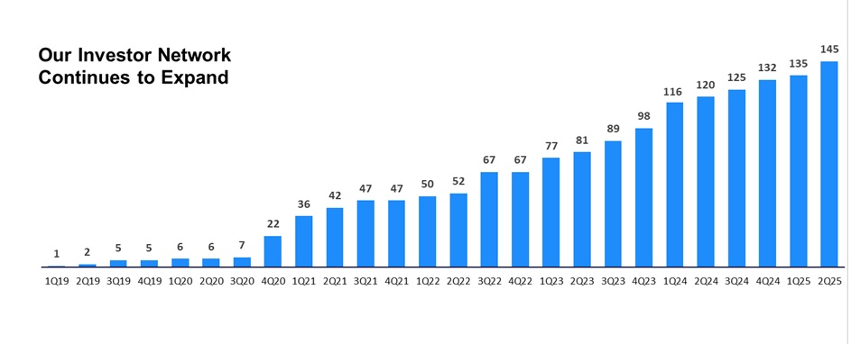 Investor Network Bar Graph 2Q25.jpg