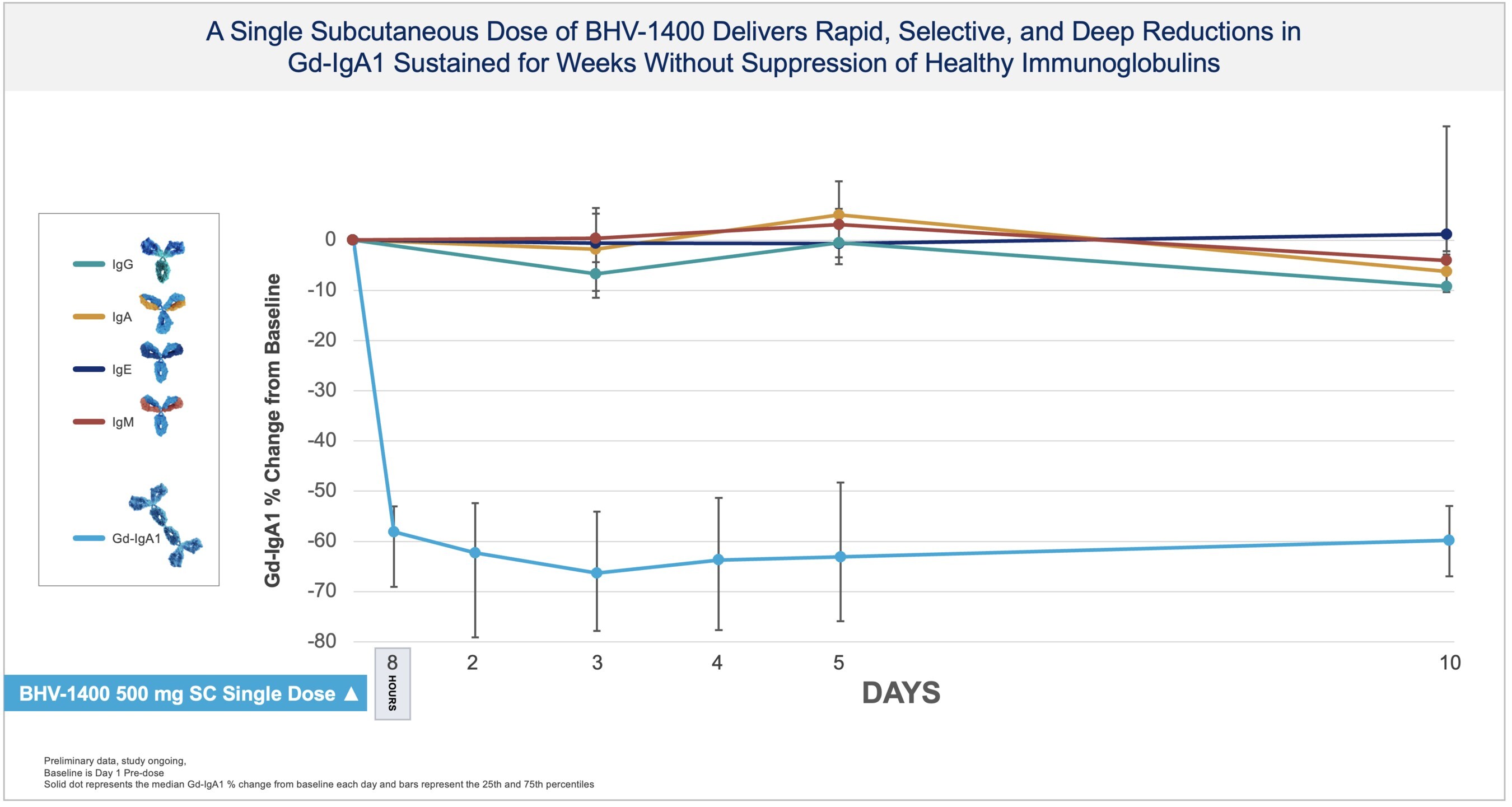 BHVN___Single_Subcutaneous_Dose_of_BHV_1400_Delivers_Rapid__Selective__and_Deep_Reductions_in_Gd_IgA.jpg