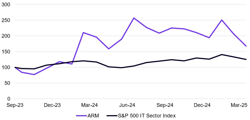 Item 6B. Compensation_Performance Graph_downloaded from GSR on 16Apr25.jpg